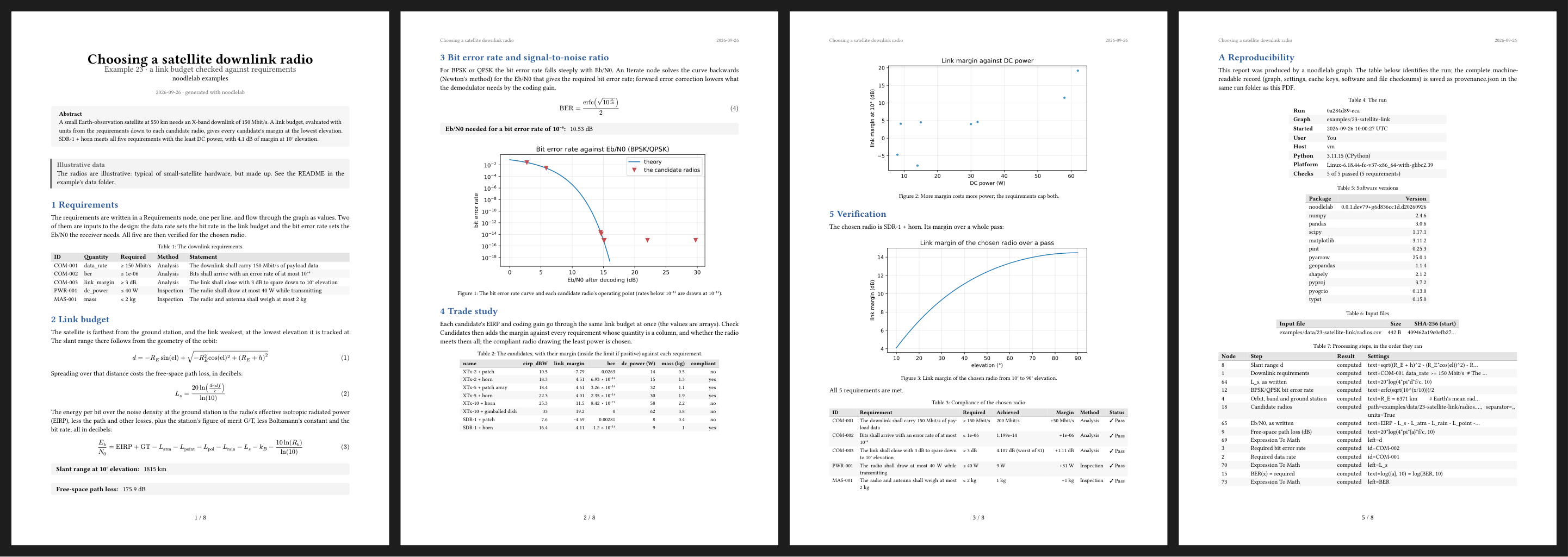 Four pages of the satellite link report: the requirements and link budget equations, the bit error rate, the margin plots and compliance matrix, and the reproducibility appendix